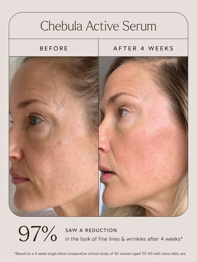 Before and after images showing the effects of Chebula Active Serum. The "After 4 weeks" image reveals smoother skin with reduced fine lines and wrinkles. Study shows 97% saw improvement after 4 weeks.